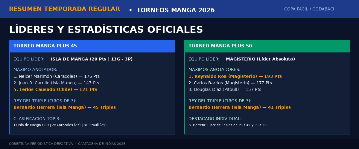Temporada Regular de Infarto en los Torneos Manga: Isla de Manga Lidera y las Estrellas Brillan en Plus 45 y Plus 50