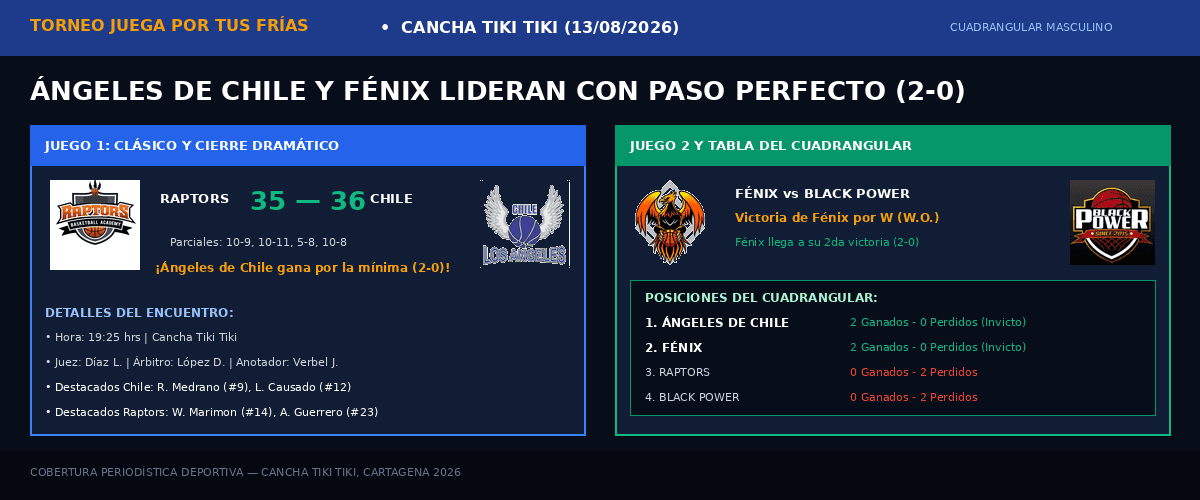 Ángeles de Chile y Fénix imponen su ley y marchan invictos en el Torneo Juega por tus Frías