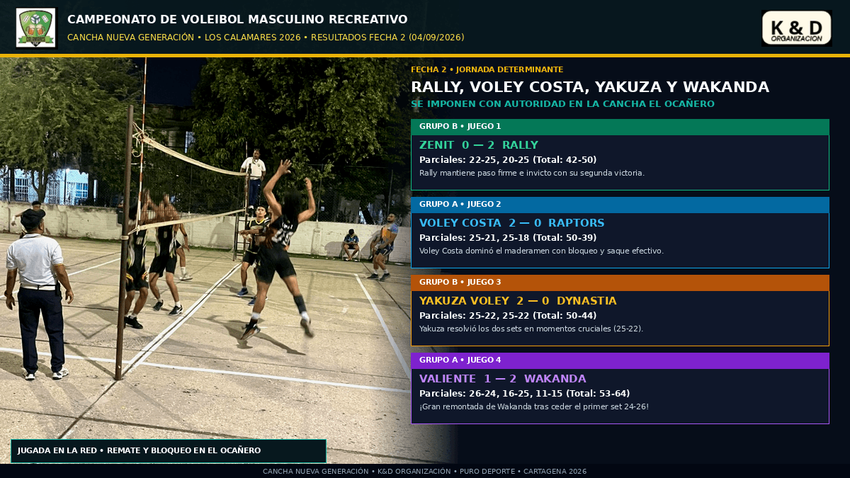 Rally ratifica su invicto, Voley Costa y Yakuza imponen ritmo, y Wakanda firma épica remontada en la Cancha El Ocañero